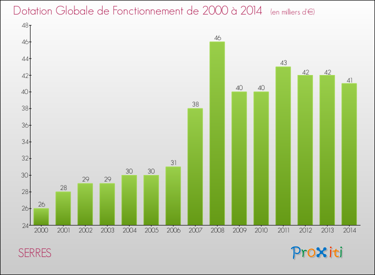Evolution du montant de la Dotation Globale de Fonctionnement pour la commune de SERRES de 2000 à 2014 Evolution du montant de la Dotation Globale de Fonctionnement pour SERRES de 2000 à 2014