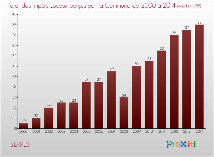 Evolution des Impôts Locaux pour la commune de SERRES de 2000 à 2014 Evolution des Impôts Locaux pour SERRES de 2000 à 2014