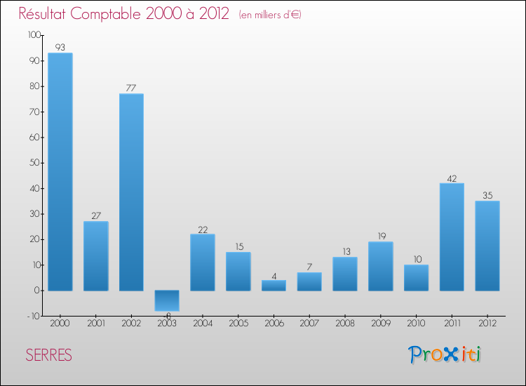 Evolution du résultat comptable pour la commune de SERRES de 2000 à 2012 Evolution du résultat comptable pour SERRES de 2000 à 2012