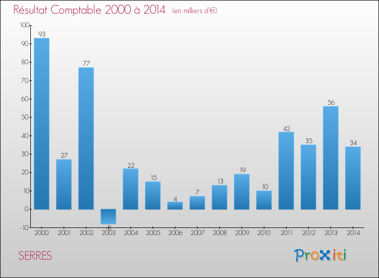 Evolution du résultat comptable pour la commune de SERRES de 2000 à 2014 Evolution du résultat comptable pour SERRES de 2000 à 2014