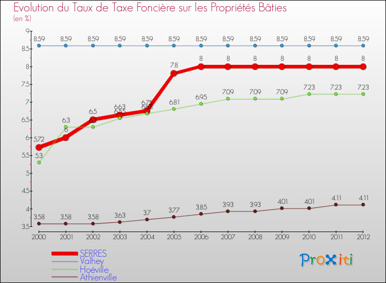Evolution du taux de la taxe foncière sur le bati pour SERRES et les communes proches de 2000 à 2012 Comparaison des taux de taxe foncière sur le bati pour SERRES et les communes voisines de 2000 à 2012