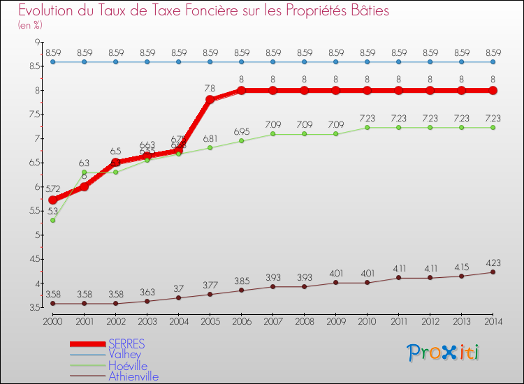 Evolution du taux de la taxe foncière sur le bati pour SERRES et les communes proches de 2000 à 2014 Comparaison des taux de taxe foncière sur le bati pour SERRES et les communes voisines de 2000 à 2014