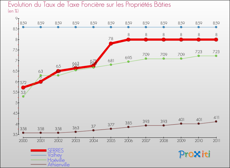 Evolution du taux de la taxe foncière sur le bati pour SERRES et les communes proches Comparaison des taux de taxe foncière sur le bati pour SERRES et les communes voisines