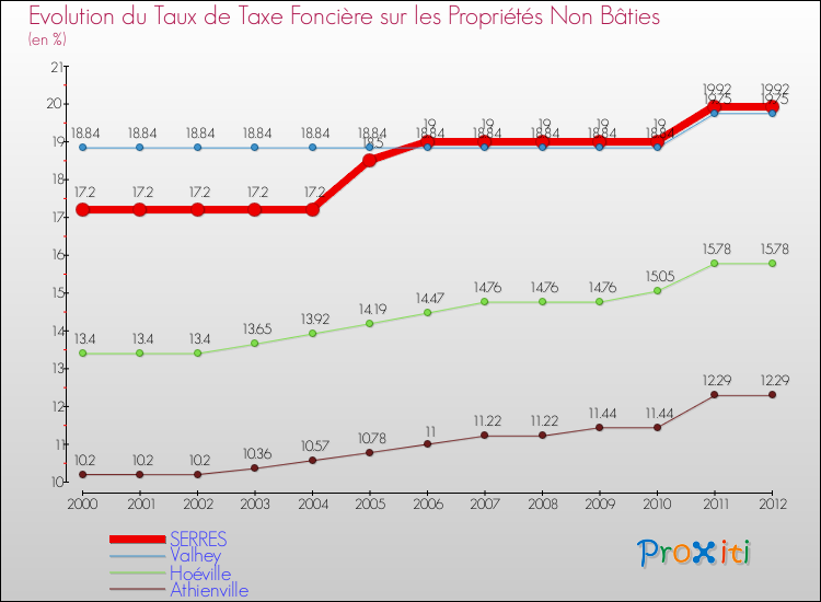 Evolution du taux de la taxe foncière sur les immeubles et terrains non batis pour SERRES et les communes proches de 2000 à 2012 Comparaison des taux de la taxe foncière sur les immeubles et terrains non batis pour SERRES et les communes voisines de 2000 à 2012
