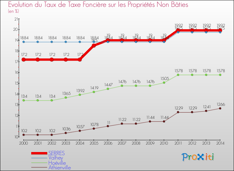 Evolution du taux de la taxe foncière sur les immeubles et terrains non batis pour SERRES et les communes proches de 2000 à 2014 Comparaison des taux de la taxe foncière sur les immeubles et terrains non batis pour SERRES et les communes voisines de 2000 à 2014