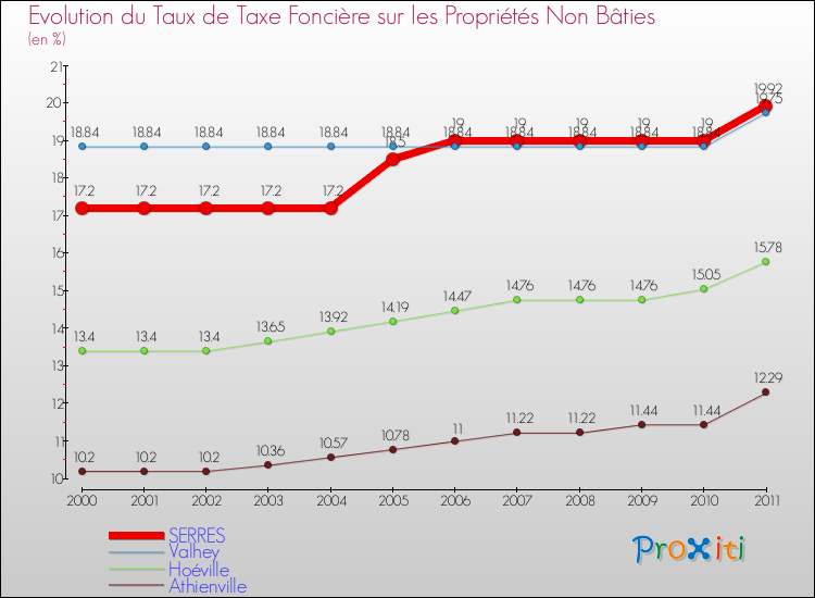 Evolution du taux de la taxe foncière sur les immeubles et terrains non batis pour SERRES et les communes proches Comparaison des taux de la taxe foncière sur les immeubles et terrains non batis pour SERRES et les communes voisines