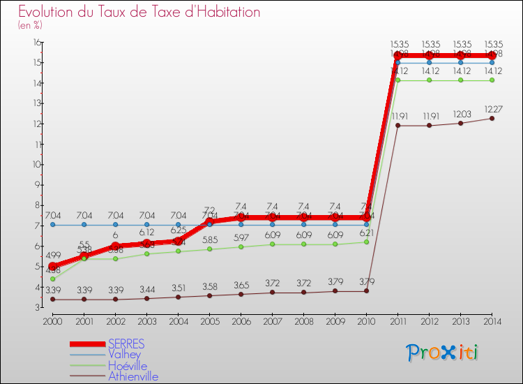 Evolution du taux de la taxe d'habitation pour SERRES et les communes proches de 2000 à 2014 Comparaison des taux de la taxe d'habitation pour SERRES et les communes voisines de 2000 à 2014