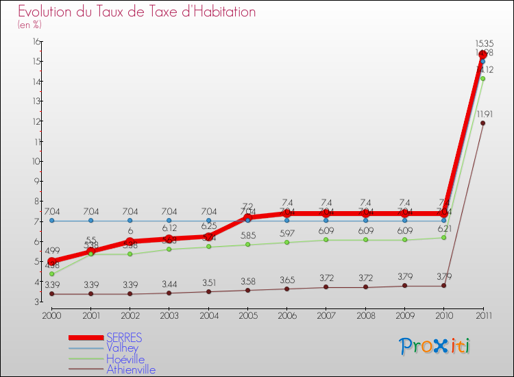 Evolution du taux de la taxe d'habitation pour SERRES et les communes proches Comparaison des taux de la taxe d'habitation pour SERRES et les communes voisines