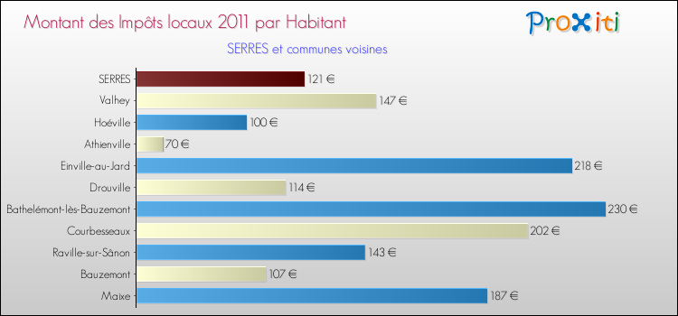 Montant des impôts locaux par Habitant pour SERRES et les communes proches Comparaison des impôts locaux par habitant pour SERRES et les communes voisines