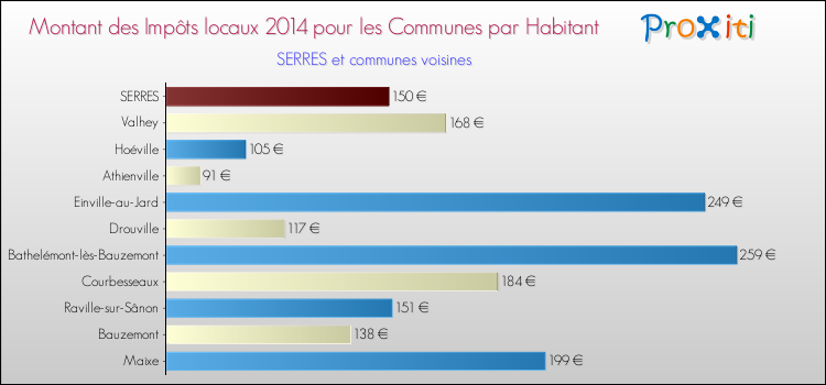 Montant des impôts locaux par Habitant pour SERRES et les communes proches en 2014 Comparaison des impôts locaux par habitant pour SERRES et les communes voisines en 2014