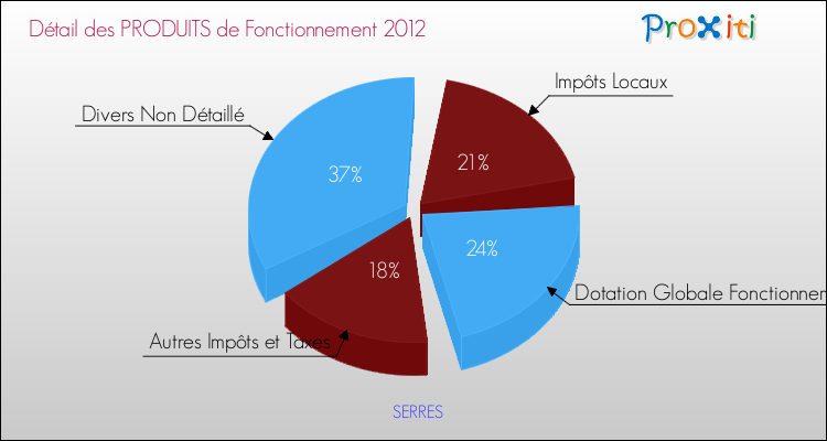 Décomposition du Budget de Fonctionnement 2012 de la commune de SERRES Budget de Fonctionnement 2012 pour la commune de SERRES