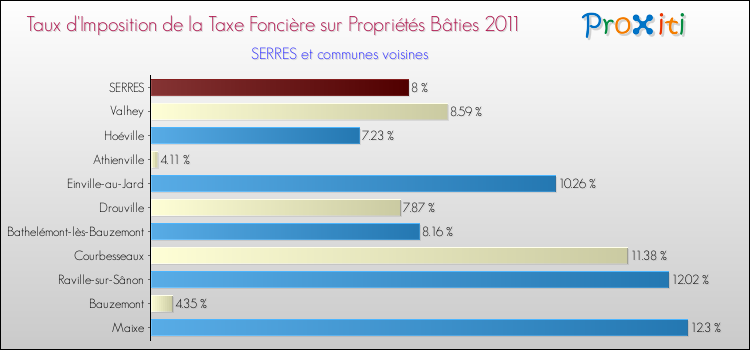 Taux d'imposition de la taxe foncière sur le bati 2011 pour SERRES et les communes proches Comparaison des taux d'imposition de la taxe foncière sur le bati 2011 pour SERRES et les communes voisines