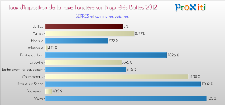 Taux d'imposition de la taxe foncière sur le bati 2012 pour SERRES et les communes proches Comparaison des taux d'imposition de la taxe foncière sur le bati 2012 pour SERRES et les communes voisines