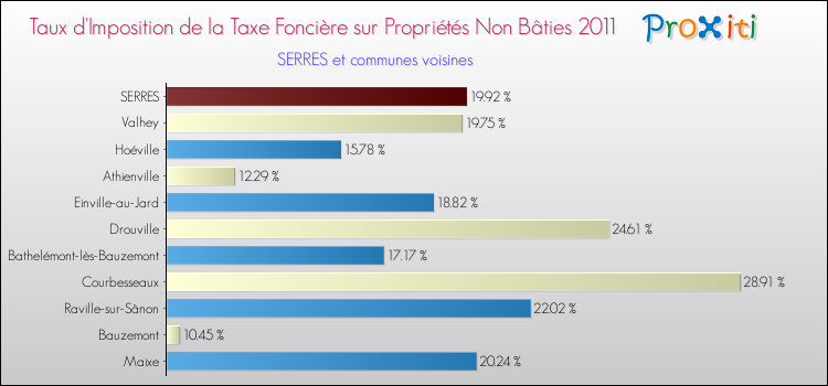 Taux d'imposition de la taxe foncière sur les immeubles et terrains non batis 2011 pour SERRES et les communes proches Comparaison des taux d'imposition de la taxe foncière sur les immeubles et terrains non batis 2011 pour SERRES et les communes voisines
