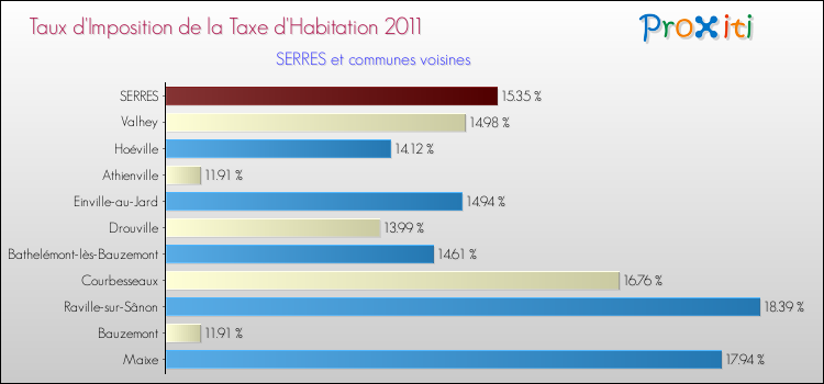 Taux d'imposition de la taxe d'habitation 2011 pour SERRES et les communes proches Comparaison des taux d'imposition de la taxe d'habitation 2011 pour SERRES et les communes voisines
