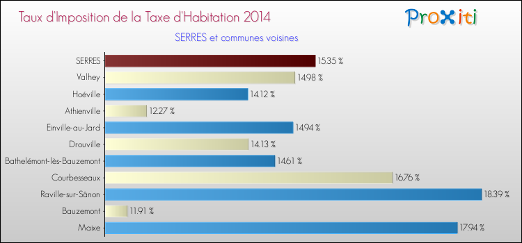 Taux d'imposition de la taxe d'habitation 2014 pour SERRES et les communes proches Comparaison des taux d'imposition de la taxe d'habitation 2014 pour SERRES et les communes voisines