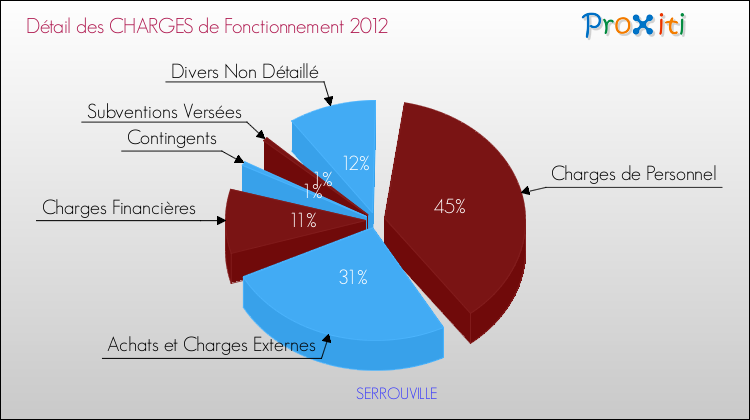 Décomposition des Charges de Fonctionnement 2012 de la commune de SERROUVILLE Charges de Fonctionnement 2012 pour la commune de SERROUVILLE
