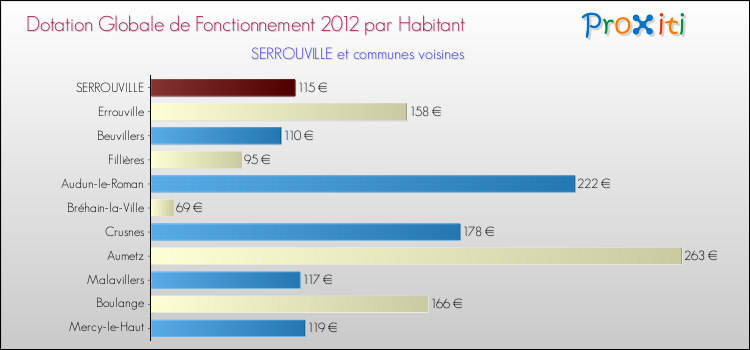 Montant des dotations globales de fonctionnement DGF par Habitant pour SERROUVILLE et les communes proches Comparaison des des dotations globales de fonctionnement DGF par habitant pour SERROUVILLE et les communes voisines