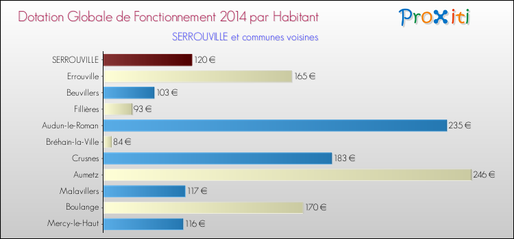 Montant des dotations globales de fonctionnement DGF par Habitant pour SERROUVILLE et les communes proches en 2014. Comparaison des des dotations globales de fonctionnement DGF par habitant pour SERROUVILLE et les communes voisines en 2014.