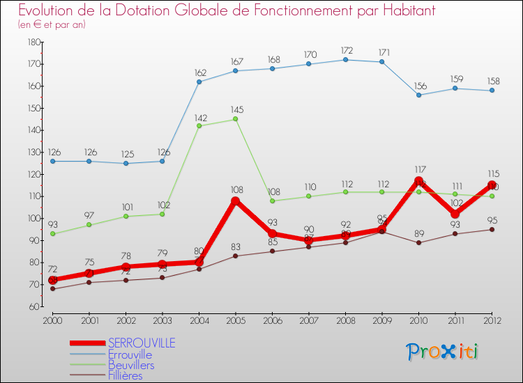 Evolution et montant de la dotation globale de fonctionnement par Habitant pour SERROUVILLE et les communes proches Comparaison des dotations globales de fonctionnement par habitant pour SERROUVILLE et les communes voisines