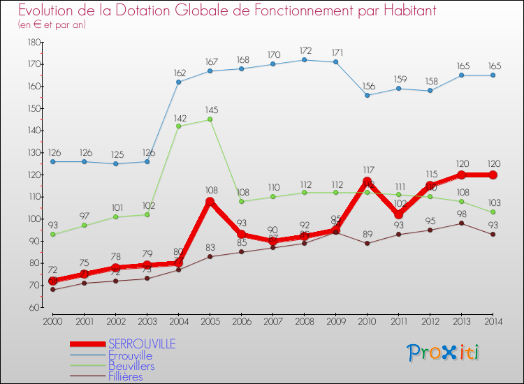 Evolution et montant de la dotation globale de fonctionnement par Habitant pour SERROUVILLE et les communes proches de 2000 à 2014. Comparaison des dotations globales de fonctionnement par habitant pour SERROUVILLE et les communes voisines de 2000 à 2014.
