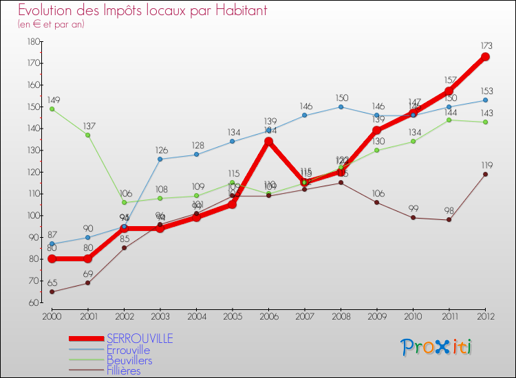 Evolution et montant des impôts locaux par Habitant pour SERROUVILLE et les communes proches Comparaison des impôts locaux par habitant pour SERROUVILLE et les communes voisines