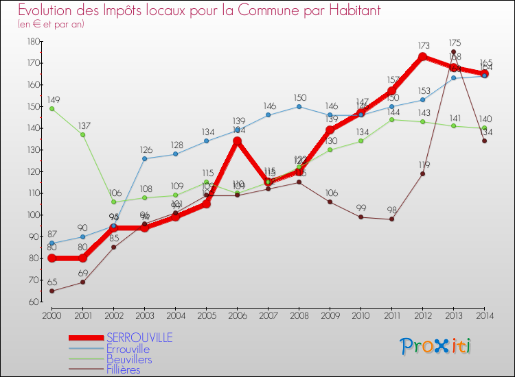 Evolution et montant des impôts locaux par Habitant pour SERROUVILLE et les communes proches de 2000 à 2014 Comparaison des impôts locaux par habitant pour SERROUVILLE et les communes voisines de 2000 à 2014