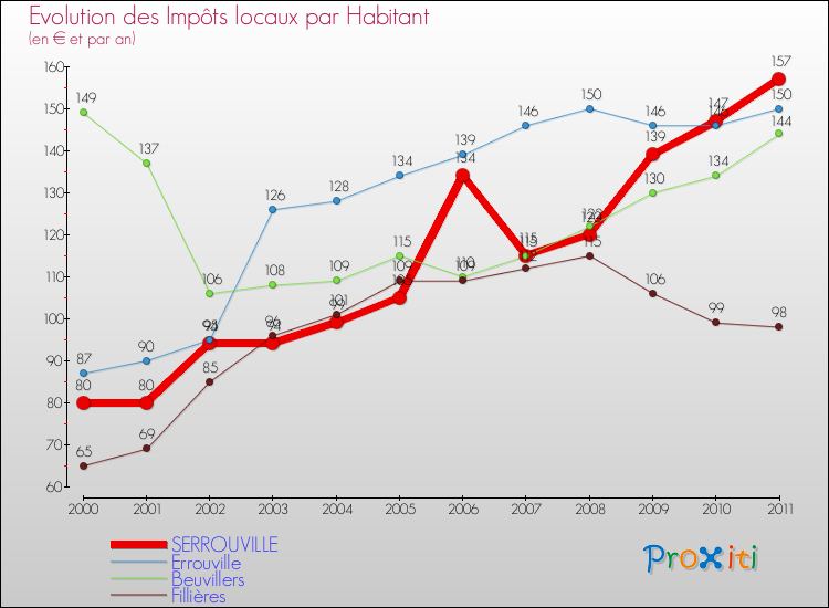 Evolution et montant des impôts locaux par Habitant pour SERROUVILLE et les communes proches Comparaison des impôts locaux par habitant pour SERROUVILLE et les communes voisines