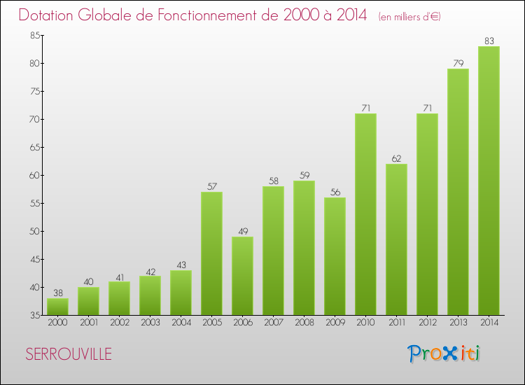 Evolution du montant de la Dotation Globale de Fonctionnement pour la commune de SERROUVILLE de 2000 à 2014 Evolution du montant de la Dotation Globale de Fonctionnement pour SERROUVILLE de 2000 à 2014