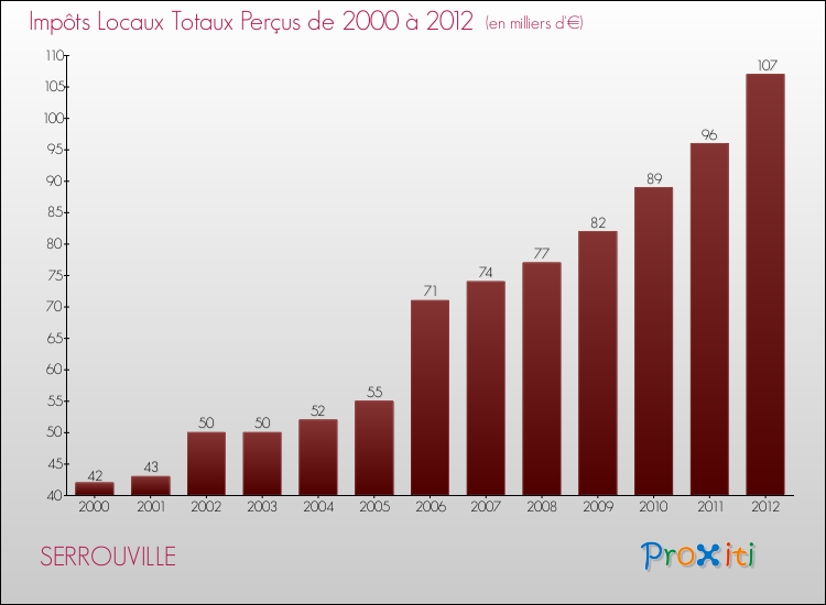 Evolution des Impôts Locaux pour la commune de SERROUVILLE de 2000 à 2012 Evolution des Impôts Locaux pour SERROUVILLE de 2000 à 2012