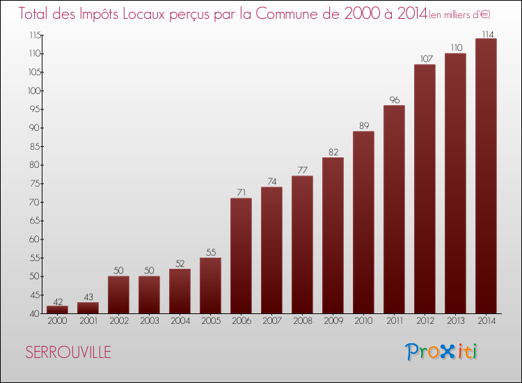 Evolution des Impôts Locaux pour la commune de SERROUVILLE de 2000 à 2014 Evolution des Impôts Locaux pour SERROUVILLE de 2000 à 2014