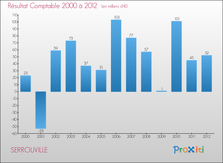 Evolution du résultat comptable pour la commune de SERROUVILLE de 2000 à 2012 Evolution du résultat comptable pour SERROUVILLE de 2000 à 2012