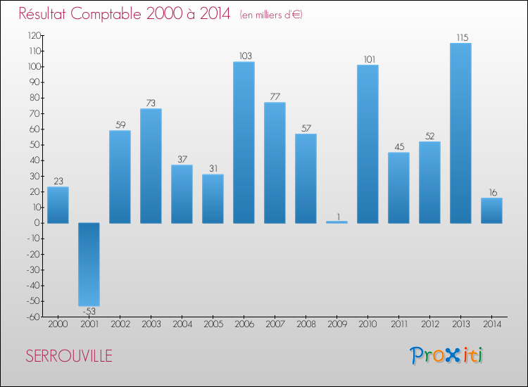 Evolution du résultat comptable pour la commune de SERROUVILLE de 2000 à 2014 Evolution du résultat comptable pour SERROUVILLE de 2000 à 2014