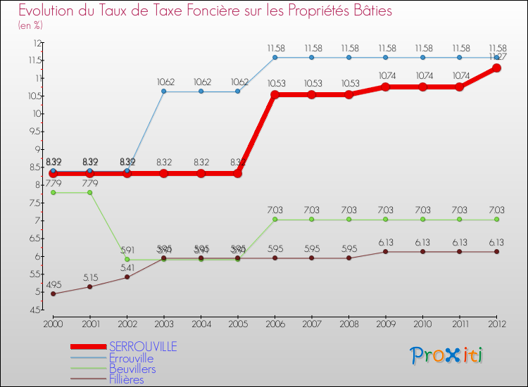 Evolution du taux de la taxe foncière sur le bati pour SERROUVILLE et les communes proches de 2000 à 2012 Comparaison des taux de taxe foncière sur le bati pour SERROUVILLE et les communes voisines de 2000 à 2012