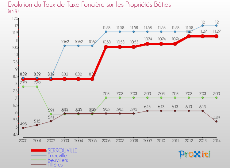 Evolution du taux de la taxe foncière sur le bati pour SERROUVILLE et les communes proches de 2000 à 2014 Comparaison des taux de taxe foncière sur le bati pour SERROUVILLE et les communes voisines de 2000 à 2014