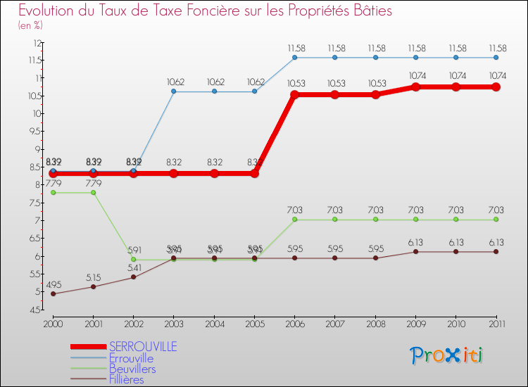 Evolution du taux de la taxe foncière sur le bati pour SERROUVILLE et les communes proches Comparaison des taux de taxe foncière sur le bati pour SERROUVILLE et les communes voisines