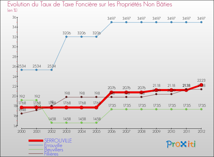Evolution du taux de la taxe foncière sur les immeubles et terrains non batis pour SERROUVILLE et les communes proches de 2000 à 2012 Comparaison des taux de la taxe foncière sur les immeubles et terrains non batis pour SERROUVILLE et les communes voisines de 2000 à 2012