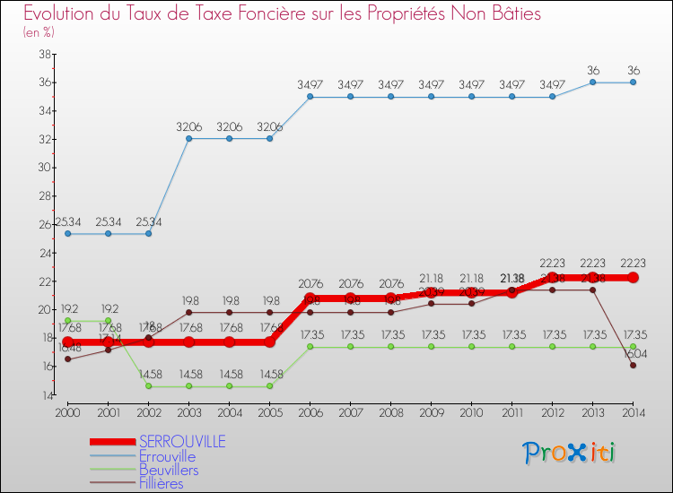 Evolution du taux de la taxe foncière sur les immeubles et terrains non batis pour SERROUVILLE et les communes proches de 2000 à 2014 Comparaison des taux de la taxe foncière sur les immeubles et terrains non batis pour SERROUVILLE et les communes voisines de 2000 à 2014