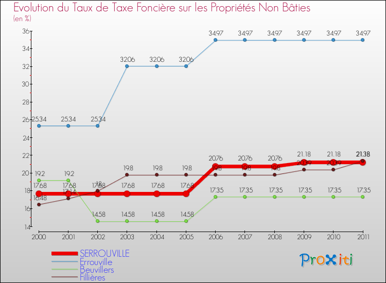 Evolution du taux de la taxe foncière sur les immeubles et terrains non batis pour SERROUVILLE et les communes proches Comparaison des taux de la taxe foncière sur les immeubles et terrains non batis pour SERROUVILLE et les communes voisines