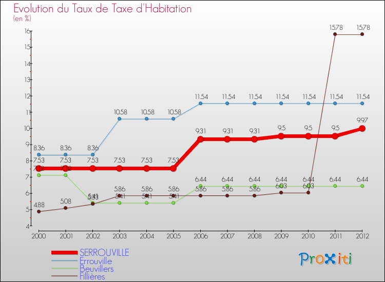 Evolution du taux de la taxe d'habitation pour SERROUVILLE et les communes proches Comparaison des taux de la taxe d'habitation pour SERROUVILLE et les communes voisines
