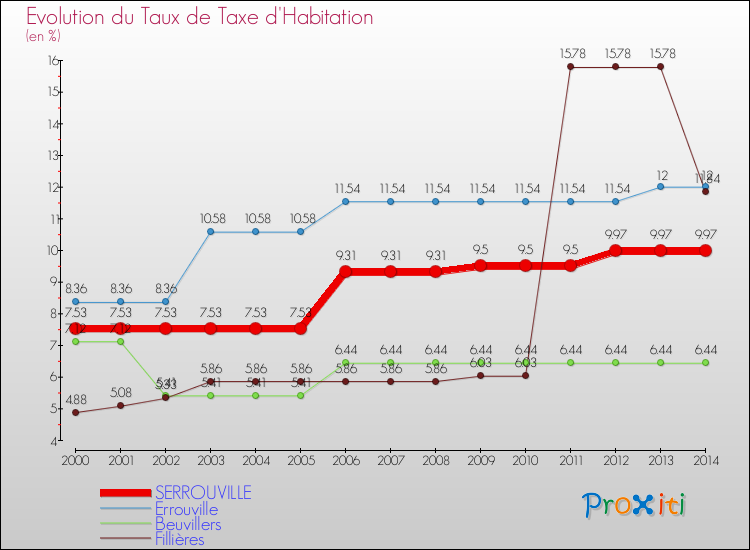 Evolution du taux de la taxe d'habitation pour SERROUVILLE et les communes proches de 2000 à 2014 Comparaison des taux de la taxe d'habitation pour SERROUVILLE et les communes voisines de 2000 à 2014