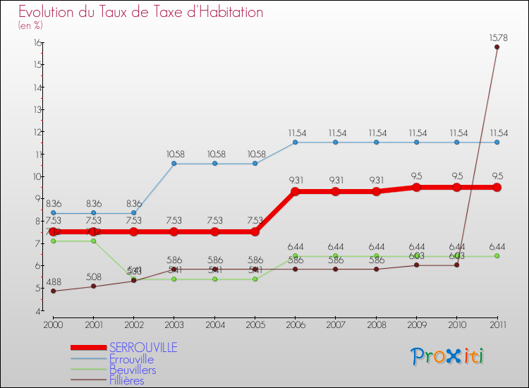 Evolution du taux de la taxe d'habitation pour SERROUVILLE et les communes proches Comparaison des taux de la taxe d'habitation pour SERROUVILLE et les communes voisines