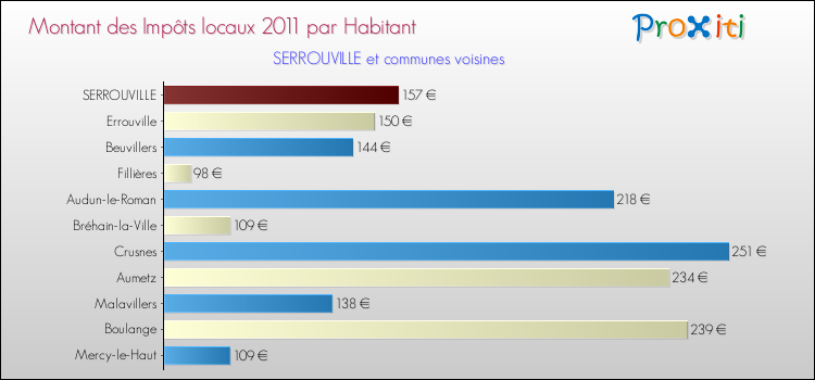Montant des impôts locaux par Habitant pour SERROUVILLE et les communes proches Comparaison des impôts locaux par habitant pour SERROUVILLE et les communes voisines