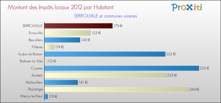 Montant des impôts locaux par Habitant pour SERROUVILLE et les communes proches Comparaison des impôts locaux par habitant pour SERROUVILLE et les communes voisines