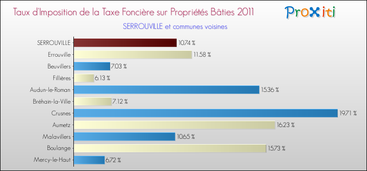 Taux d'imposition de la taxe foncière sur le bati 2011 pour SERROUVILLE et les communes proches Comparaison des taux d'imposition de la taxe foncière sur le bati 2011 pour SERROUVILLE et les communes voisines