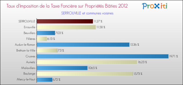 Taux d'imposition de la taxe foncière sur le bati 2012 pour SERROUVILLE et les communes proches Comparaison des taux d'imposition de la taxe foncière sur le bati 2012 pour SERROUVILLE et les communes voisines