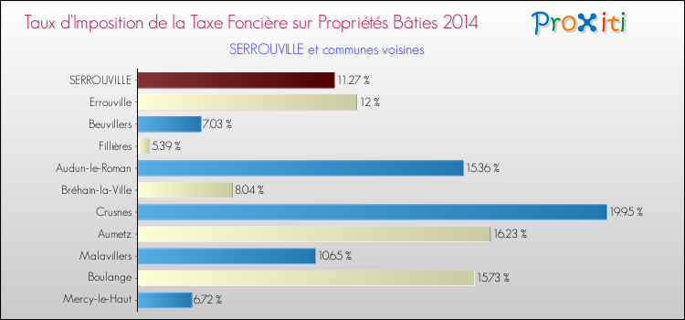 Taux d'imposition de la taxe foncière sur le bati 2014 pour SERROUVILLE et les communes proches Comparaison des taux d'imposition de la taxe foncière sur le bati 2014 pour SERROUVILLE et les communes voisines