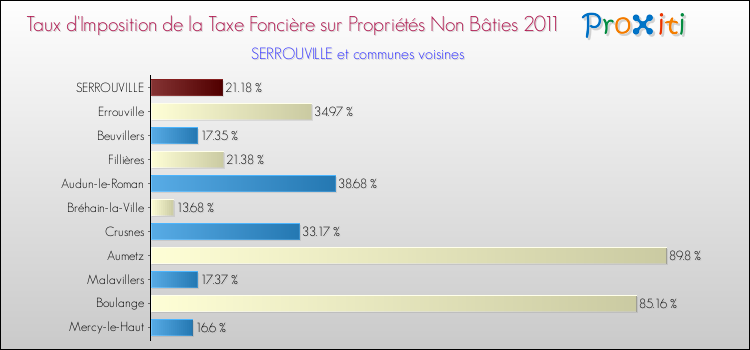 Taux d'imposition de la taxe foncière sur les immeubles et terrains non batis 2011 pour SERROUVILLE et les communes proches Comparaison des taux d'imposition de la taxe foncière sur les immeubles et terrains non batis 2011 pour SERROUVILLE et les communes voisines