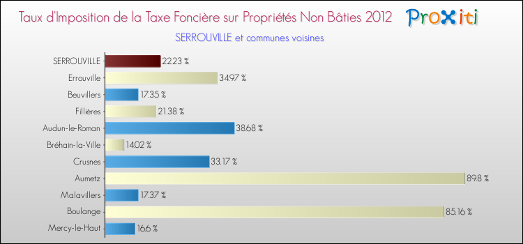 Taux d'imposition de la taxe foncière sur les immeubles et terrains non batis 2012 pour SERROUVILLE et les communes proches Comparaison des taux d'imposition de la taxe foncière sur les immeubles et terrains non batis 2012 pour SERROUVILLE et les communes voisines