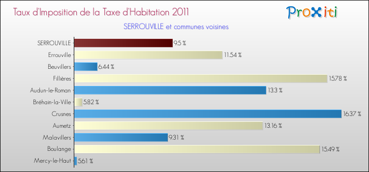 Taux d'imposition de la taxe d'habitation 2011 pour SERROUVILLE et les communes proches Comparaison des taux d'imposition de la taxe d'habitation 2011 pour SERROUVILLE et les communes voisines
